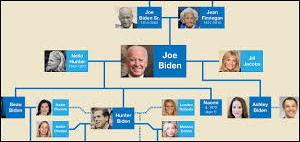 Joe Biden Family tree