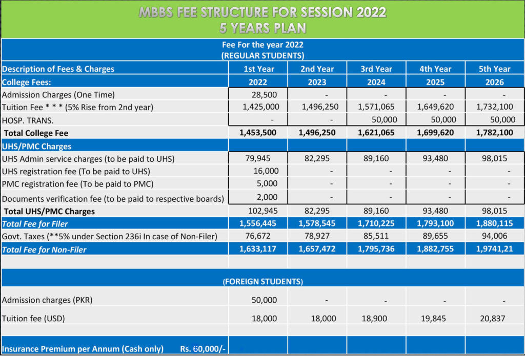 MBBS fee structure in Pakistan 2023